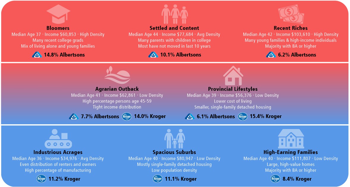 Comparison of grocery chain geodemographic segments