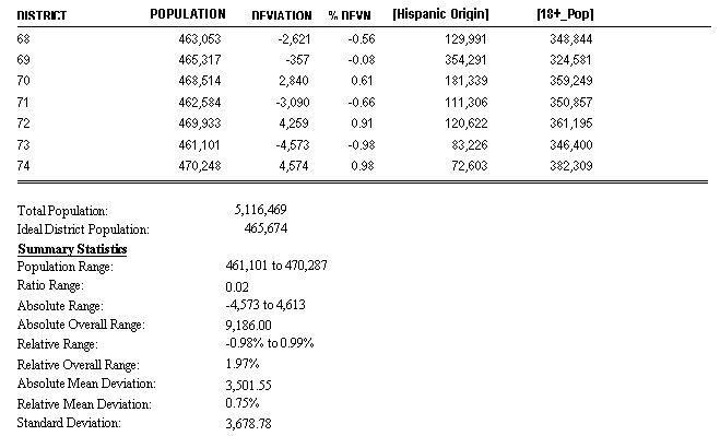 What is a redistricting population summary report/Population summary report definition: Maptitude for Redistricting population summary report