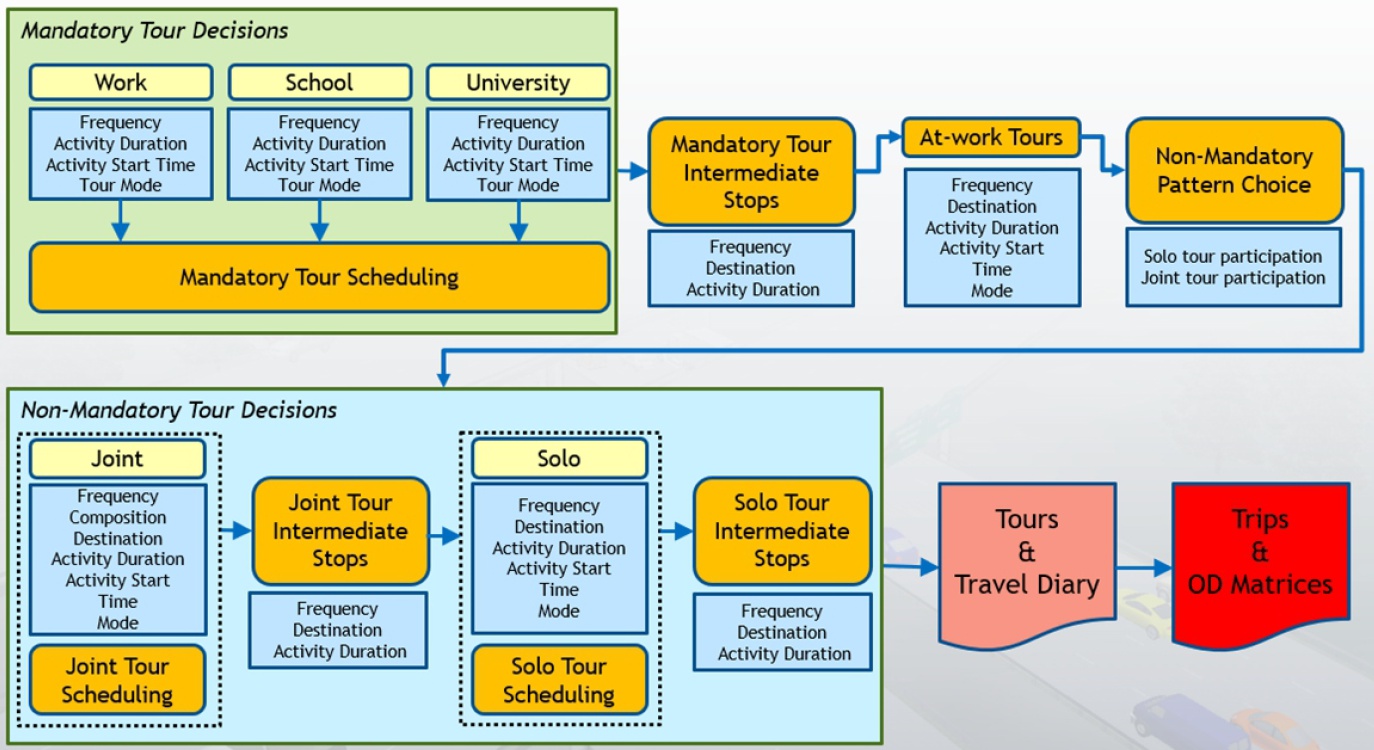 TransCAD ABM architecture