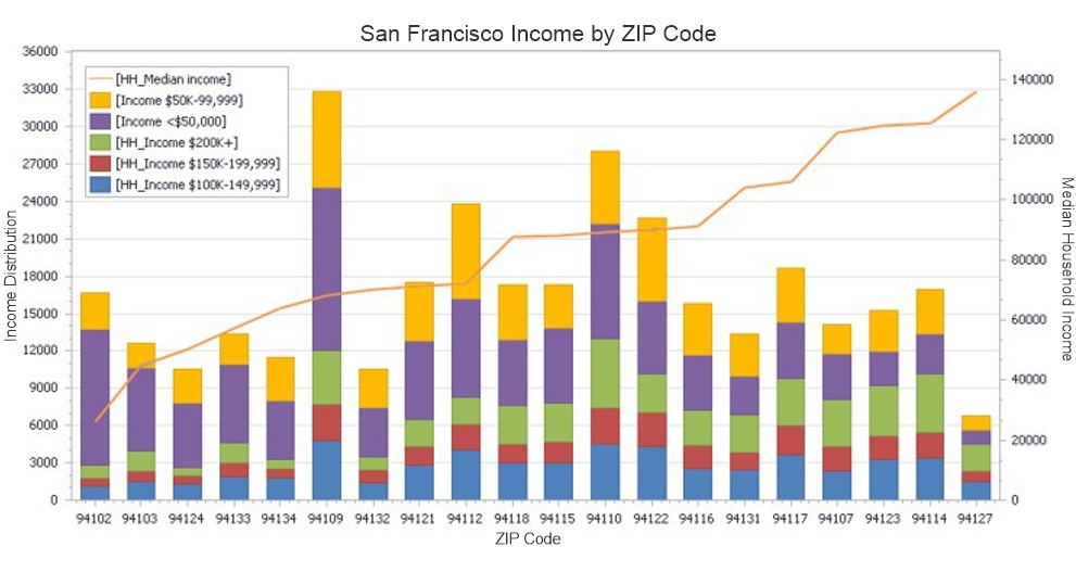 Maptitude chart showing income distribution and median income by ZIP Code in San Francisco
