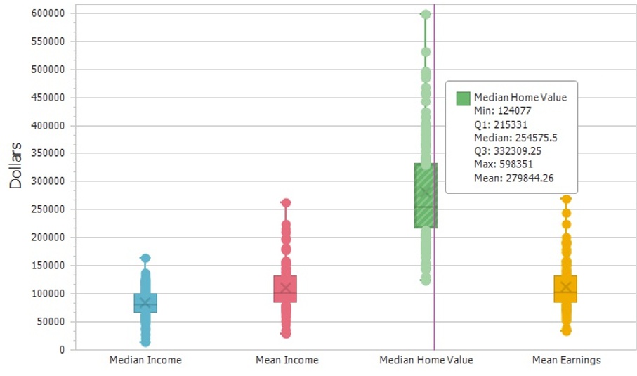 Box chart comparison of income and home value
