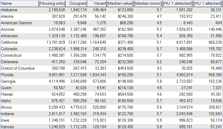 Caliper table of state housing unit data