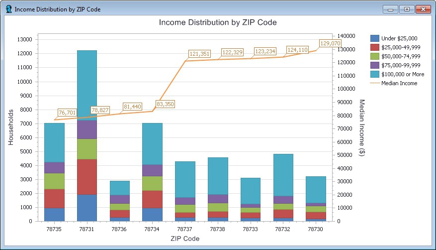Maptitude chart of median income and income distribution