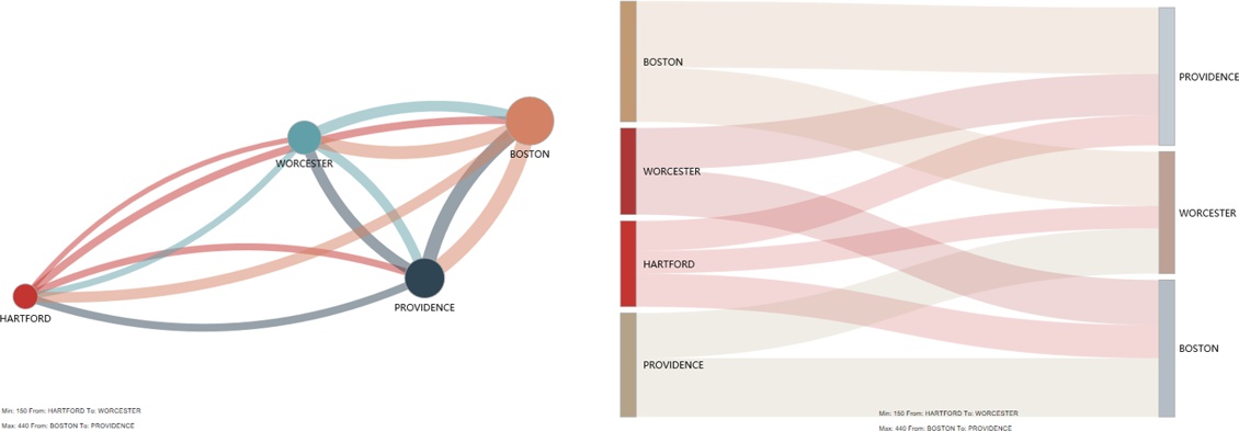 TransCAD 9 Chord and Sankey Diagrams