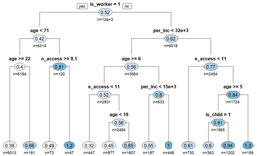 TransCAD AI Trip Generation