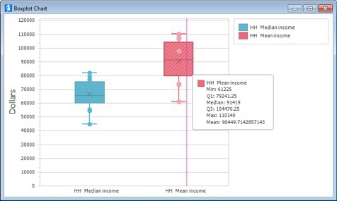 Boxplot chart with income data