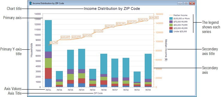 Income distribution chart Dbox