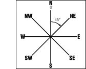 Compass directions diagram