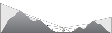 Visibility analysis terrain diagram