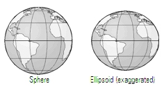 Comparison of sphere and ellipsoid