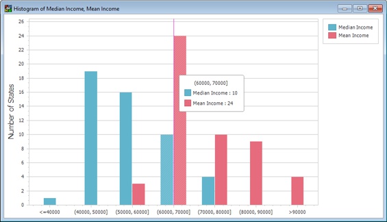 Histogram of median and mean