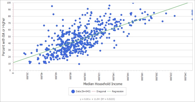 Scatter plot with regression line