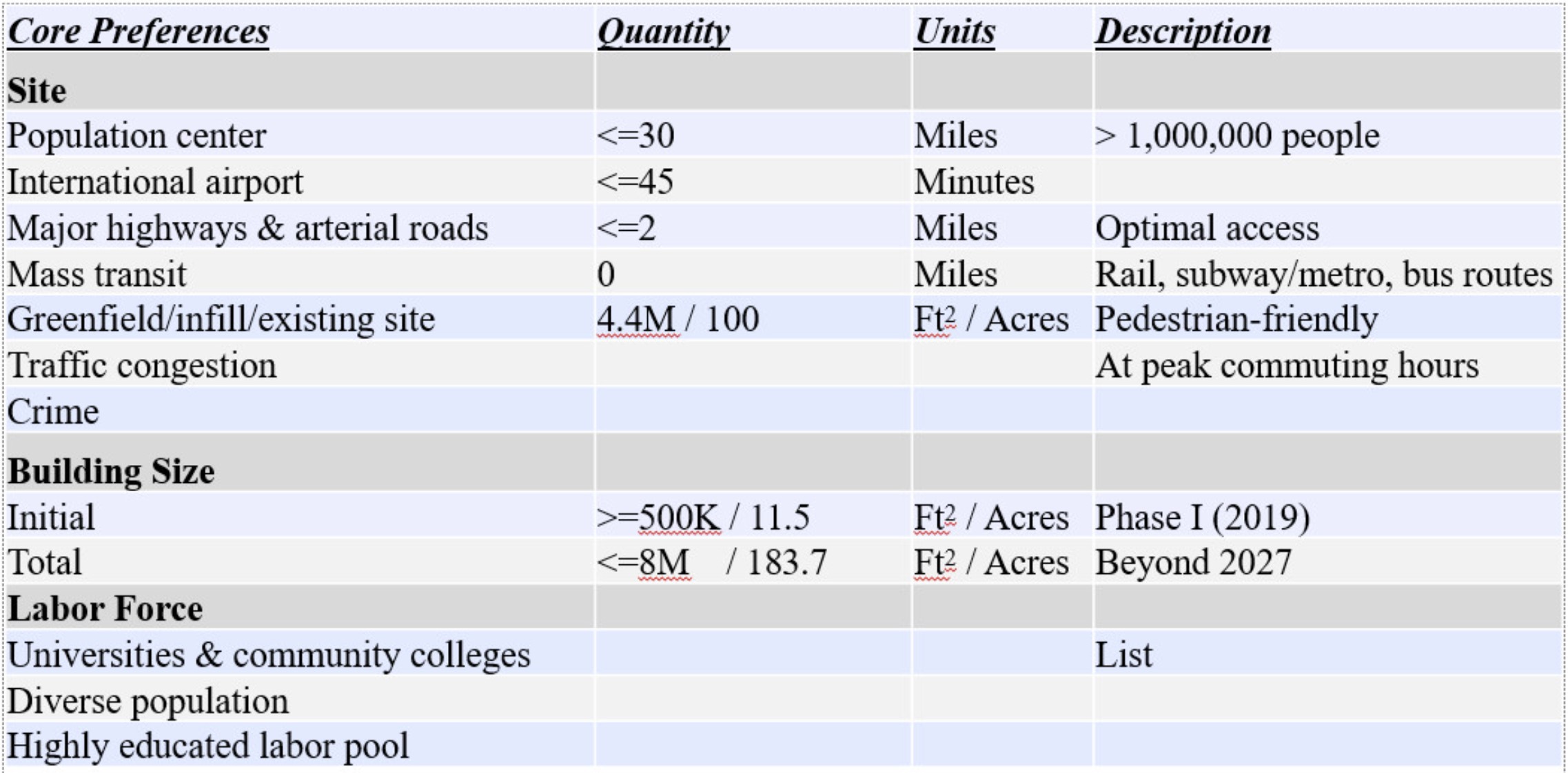 How to Perform a Site Location: Amazon HQ2 Location Case Study. Table of Amazon Site Requirements.